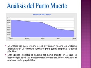 ANÁLISIS DEL PUNTO MUERTO


    2.100

    2.050

    2.000

    1.950

    1.900

    1.850

    1.800

    1.750

    1.700
        AÑO 1       AÑO 2              AÑO 3            AÑO 4   AÑO 5




   El análisis del punto muerto prevé el volumen mínimo de unidades
    alquiladas en un ejercicio necesario para que la empresa no tenga
    pérdidas.
   Este gráfico muestra el análisis del punto muerto en el que se
    observa que cada vez necesito tener menos alquileres para que mi
    empresa no tenga pérdidas.
 