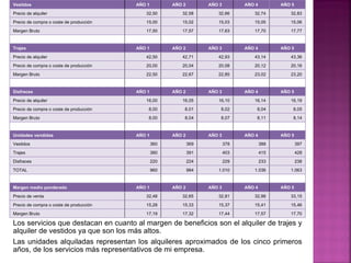 Vestidos                                 AÑO 1         AÑO 2         AÑO 3         AÑO 4         AÑO 5
Precio de alquiler                          32,50         32,58         32,66         32,74         32,83
Precio de compra o coste de producción      15,00         15,02         15,03         15,05         15,06
Margen Bruto                                17,50         17,57         17,63         17,70         17,77


Trajes                                   AÑO 1         AÑO 2         AÑO 3         AÑO 4         AÑO 5
Precio de alquiler                          42,50         42,71         42,93         43,14         43,36
Precio de compra o coste de producción      20,00         20,04         20,08         20,12         20,16
Margen Bruto                                22,50         22,67         22,85         23,02         23,20


Disfraces                                AÑO 1         AÑO 2         AÑO 3         AÑO 4         AÑO 5
Precio de alquiler                          16,00         16,05         16,10         16,14         16,19
Precio de compra o coste de producción       8,00          8,01          8,02          8,04          8,05
Margen Bruto                                 8,00          8,04          8,07          8,11          8,14


Unidades vendidas                        AÑO 1         AÑO 2         AÑO 3         AÑO 4         AÑO 5
Vestidos                                         360           369           378           388           397
Trajes                                           380           391           403           415           428
Disfraces                                        220           224           229           233           238
TOTAL                                            960           984      1.010         1.036         1.063


Margen medio ponderado                   AÑO 1         AÑO 2         AÑO 3         AÑO 4         AÑO 5
Precio de venta                             32,48         32,65         32,81         32,98         33,15
Precio de compra o coste de producción      15,28         15,33         15,37         15,41         15,46
Margen Bruto                                17,19         17,32         17,44         17,57         17,70

Los servicios que destacan en cuanto al margen de beneficios son el alquiler de trajes y
alquiler de vestidos ya que son los más altos.
Las unidades alquiladas representan los alquileres aproximados de los cinco primeros
años, de los servicios más representativos de mi empresa.
 