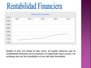 RENT ABILIDAD FINANCIERA

0,00
        AÑO 1        AÑO 2          AÑO 3          AÑO 4   AÑO 5
-0,20


-0,40


-0,60


-0,80


-1,00


-1,20


-1,40




Desde el año uno hasta el año cinco, se puede observar que la
rentabilidad financiera de la empresa va mejorando poco a poco, sin
embargo aún así los resultados no son del todo favorables.
 
