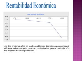 RENT ABILIDAD ECONÓMICA

 0,00
          AÑO 1        AÑO 2          AÑO 3         AÑO 4     AÑO 5
 -1,00


 -2,00


 -3,00


 -4,00


 -5,00


 -6,00


 -7,00




Los dos primeros años no tendré problemas financieros porque tendré
suficiente activo corriente para cubrir mis deudas, pero a partir del año
tres empezaré a tener problemas.
 