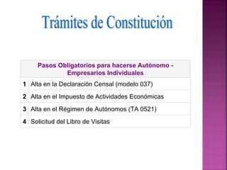 Pasos Obligatorios para hacerse Autónomo -
             Empresarios Individuales
1 Alta en la Declaración Censal (modelo 037)
2 Alta en el Impuesto de Actividades Económicas
3 Alta en el Régimen de Autónomos (TA 0521)
4 Solicitud del Libro de Visitas
 
