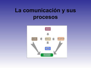 La comunicación y sus
procesos

 