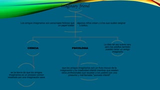 imaginary friend
CIENCIA
en la teoría de que los amigos
imaginarios es un proceso común
mostrado por una imaginación sana
PSICOLOGIA
que los amigos imaginarios son un fruto inocuo de la
imaginación y la creatividad infantil mientras que existen
otros profesionales que asustan a los padres con una
presunta y mal llamada "psicosis infantil”
La idea tal vez suene rara,
pero los adultos también
pueden tener un amigo
imaginario
Los amigos imaginarios son personajes ficticios que algunos niños crean y a los que suelen asignar
un papel tutelar o lúdico.
 