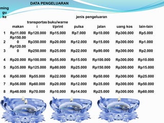 DATA PENGELUARAN
ming
gu
ke jenis pengeluaran
makan
transportas
i
buku/warne
t/print pulsa jalan uang kos lain-lain
1 Rp11.000 Rp120.000 Rp15.000 Rp7.000 Rp10.000 Rp300.000 Rp5.000
2
Rp150.00
0 Rp350.000 Rp20.000 Rp12.000 Rp15.000 Rp300.000 Rp1.000
3
Rp120.00
0 Rp250.000 Rp25.000 Rp22.000 Rp90.000 Rp300.000 Rp2.000
4 Rp20.000 Rp100.000 Rp55.000 Rp15.000 Rp100.000 Rp300.000 Rp10.000
5 Rp35.000 Rp125.000 Rp80.000 Rp25.000 Rp150.000 Rp300.000 Rp15.000
6 Rp50.000 Rp55.000 Rp22.000 Rp50.000 Rp50.000 Rp300.000 Rp25.000
7 Rp56.000 Rp60.000 Rp20.000 Rp12.000 Rp35.000 Rp300.000 Rp50.000
8 Rp48.000 Rp70.000 Rp10.000 Rp14.000 Rp25.000 Rp300.000 Rp60.000
 