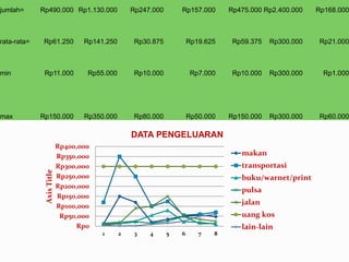 jumlah= Rp490.000 Rp1.130.000 Rp247.000 Rp157.000 Rp475.000 Rp2.400.000 Rp168.000
rata-rata= Rp61.250 Rp141.250 Rp30.875 Rp19.625 Rp59.375 Rp300.000 Rp21.000
min Rp11.000 Rp55.000 Rp10.000 Rp7.000 Rp10.000 Rp300.000 Rp1.000
max Rp150.000 Rp350.000 Rp80.000 Rp50.000 Rp150.000 Rp300.000 Rp60.000
Rp0
Rp50,000
Rp100,000
Rp150,000
Rp200,000
Rp250,000
Rp300,000
Rp350,000
Rp400,000
1 2 3 4 5 6 7 8
AxisTitle
DATA PENGELUARAN
makan
transportasi
buku/warnet/print
pulsa
jalan
uang kos
lain-lain
 