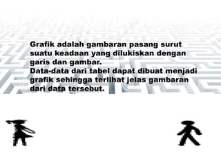 Grafik adalah gambaran pasang surut
suatu keadaan yang dilukiskan dengan
garis dan gambar.
Data-data dari tabel dapat dibuat menjadi
grafik sehingga terlihat jelas gambaran
dari data tersebut.
 