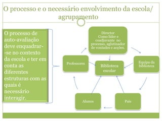 da comunicação contínua com os diferentes actores. como interventor no percurso formativo e curricular dos alunos em cooperação com  os  professores; que tenha um papel activo no funcionamento e no sucesso da escola;Mais valias da auto-avaliação da BEPodemos evidenciar, entre outras:Objectivar a forma como se está a concretizar o trabalho das bibliotecas escolares;Contribuir para as aprendizagens, para o sucesso educativo e para a promoção da aprendizagem ao longo da vida;Conhecer o impacto que as actividades realizadas pela e com a BE vão tendo no processo de ensino e na aprendizagem; Conhecer o grau de eficiência e de eficácia dos serviços prestados e de satisfação dos utilizadores da BE;Contribuir para a afirmação e reconhecimento do papel da BE; Determinar até que ponto a missão e os objectivos estabelecidos para a BE estão ou não a ser alcançados;Identificar práticas que têm sucesso e que deverão continuar; Identificar pontos fracos que importa melhorar;