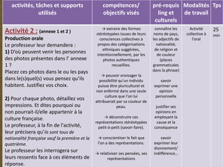 activités, tâches et supports                   compétences/                  pré-requis Modalités Tps
               utilisés                            objectifs visés                 ling et  de travail
                                                                                  culturels
                                                  → extraire des formes            connaître les      Activité     25
Activité 2 : (annexe 1 et 2 )                  stéréotypées issues de leurs       noms de pays,     collective à   min
Production orale                                 consciences collectives à       les adjectifs de      l’oral
Le professeur leur demandera :                  propos des catégorisations          nationalité,
                                                   ethniques suggérées,           de religion et
1) D’où peuvent venir les personnes            intentionnellement, par les          de couleur
des photos présentes dans l’ annexe                photos authentiques                (places
1?                                                      recueillies.             grammaticales
Placez ces photos dans le ou les pays                                            dans la phrase)
                                                  → pouvoir envisager la
dans le(s)quel(s) vous pensez qu’ils             possibilité qu'un individu          savoir
habitent. Justifiez vos choix.                  puisse être pluriculturel et     exprimer une
                                               non enfermé dans une seule           opinion
                                                     culture que l'on lui         personnelle
2) Pour chaque photo, détaillez vos            attribuerait par sa couleur de
impressions. Et dites pourquoi ou                           peau.                  justifier ses
non pourrait-il/elle appartenir à la                                               opinions en
culture française.                                  → déconstruire ces            employant la
                                               représentations stéréotypées         cause et la
Le professeur, à la fin de l'activité,           petit-à-petit (savoir-faire).    conséquence
leur précisera qu’ils sont tous de
nationalité française sauf la première et la    → conscientiser le fait que          savoir
quatrième.                                      l'on a des représentations.      exprimer leur
                                                                                 étonnement/
Le professeur les interrogera sur              → relativiser ses pensées, ses    indifférence…
leurs ressentis face à ces éléments de               représentations
réponse.
 