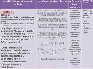 Modalités
   activités, tâches et supports                   compétences/ objectifs visés pré-requis                               de travail   Tp
               utilisés                                                           ling et
                                                                                 culturels
                                                   → être confronté à un texte authentique et           connaître        activité 35
Activité 4 :                                       le comprendre sans encombre (malgré le «         l’existence d’un       par    min
(annexe 5)                                              langage-texto-tchat » employé).            langage familier,
                                                                                                                          petits
                                                                                                   des abréviations,
Compréhension écrite et production orale                                                               des smileys       groupes
Lisez le texte et analysez-le puis donnez votre      → mettre l’accent sur le langage familier
                                                                                                      (émoticônes)
opinion.                                            (abréviations lex.et gram., des exp. fam...)                           puis
Le professeur orientera l'activité en posant les                                                   savoir construire     confront
                                                   → savoir si les émoticônes utilisées dans le     la négation en
questions suivantes :                                                                                                     ation
                                                    tchat français sont les mêmes chez eux ou       français “ne +
- A quels pays le témoin les                                            non                              pas”
                                                                                                                         collectiv
                                                                                                                           e et
rapproche-t-il? Comment le justifie-                                                                                      orale
                                                     → être confronté à un texte dont l'aspect     comprendre une
t-il ? De quels critères dispose-t-il ?             normatif n'est pas entièrement respecté et       conversation
Sur quels arguments se repose-t-il                 le tolérer comme faisant partie de la culture      entre natifs

pour démontrer ses opinions ?                                        actuelle.
                                                                                                      exprimer son
Qu'en pensez-vous ?                                     (vers un savoir-faire /savoir-être)
                                                                                                        accord ou
                                                                                                       désaccord
                                                        → se distancier d'un point de vue.           explicitement
- Quels sont les critères                          → s’opposer aux opinions des autres ou en
                                                                                                     d’une manière
                                                                                                   simple en utilisant
représentant, selon le témoin, la                   revanche, être capable de se mettre en          les verbes et les
société française et la culture à                  accord partiellement ou totalement avec            adverbes de
                                                                    l’autre                             l’opinion
laquelle elle appartient ?
Qu'en pensez-vous ?                                    → avoir des arguments pertinents.                  savoir
                                                                                                   argumenter avec
Comment caractérisez-vous                                                                           les connecteurs
«l'identité française » ?                                                                               logiques

Y'en a-t-il une ?
 