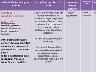 Modalités de
activités, tâches et supports    compétences/ objectifs          pré-requis      travail      Tp
            utilisés                    visés                      ling et
                                                                  culturels
Activités 5 -6 :                → après avoir conscientisé son →Savoir        Activité     1h
Evaluations formatives              point de vue face à un     argumenter     individuelle
                                contexte étranger, l'apprenant
Activité 5 :                     est amené à réfléchir sur les
                                 représentations concernant
Identité(s)/Nation ?
                                     son propre pays et au
Première évaluation
                                 soulèvement de la question
Production écrite
(annexe 6)                                d'identité.

                                 → tenir une argumentation
Dans quelle(s) mesure(s)
                                         cohérente.
pensez-vous que l'identité
nationale est un concept          → entrevoir les parallèles
prépondérant dans votre          interculturels en établissant
pays ?                               des comparaisons de
Faites des parallèles avec           ressemblances ou de
la situation française          dissemblances avec sa propre
énoncée dans l’article.                    culture.
 