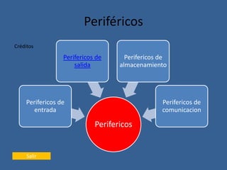 Periféricos
Perifericos
Perifericos de
entrada
Perifericos de
salida
Perifericos de
almacenamiento
Perifericos de
comunicacion
Créditos
Salir
 