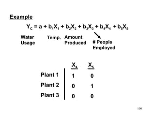 Example
Y C = a + b 1X 1 + b 2X 2 + b 3X 3 + b 4X 4 + b 5X 5
Water
Usage

Temp. Amount
Produced

# People
Employed

X4

X5

Plant 1

1

0

Plant 2

0

1

Plant 3

0

0
100

 