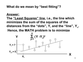 What do we mean by “best fitting”?
Answer:
The “Least Squares” line, i.e., the line which
minimizes the sum of the squares of the
distances from the “dots”, Y, and the “line”, Y c.
Hence, the MATH problem is to minimize
n

Σ

Y

j=1

(Y -Yc)2

Y1 = 7
Yc1 = 5
X1

X
11

 