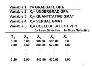 Variable 1:
Variable 2:
Variable 3:
Variable 4:
Variable 5:

Y= GRADUATE GPA
X1= UNDERGRAD GPA
X2= QUANTITATIVE GMAT
X3= VERBAL GMAT
X4= COLLEGE SELECTIVITY
0= Less Selective

Y1

X1

3.50
3.90
.
.
.
3.20

3.60
3.60
.
.
.
2.90

X2
600.00
680.00
.
.
.
440.00

X3
580.00
670.00
.
.
.
430.00

1= More Selective

X4
0.0
1.00
.
.
.
1.00
111

 