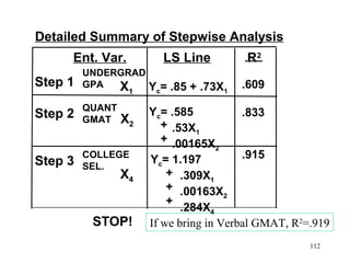 Detailed Summary of Stepwise Analysis
Ent. Var.

LS Line

Step 1

UNDERGRAD
GPA
X

Step 2

QUANT
GMAT

Step 3

1

X2

COLLEGE
SEL.

X4

STOP!

R2

Yc= .85 + .73X1

.609

Yc= .585
+ .53X
1
+ .00165X

.833
2

.915
Yc= 1.197
+ .309X1
+ .00163X
2
+
.284X4
If we bring in Verbal GMAT, R2=.919
112

 