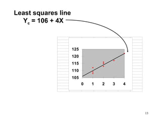 Least squares line
Yc = 106 + 4X

125
120
115
110
105
0

1

2

3

4

13

 
