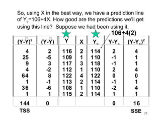So, using X in the best way, we have a prediction line
of Yc=106+4X. How good are the predictions we’ll get
using this line? Suppose we had been using it:

106+4(2)

(Y-Y)2

(Y-Y)

Y

X

Yc

Y-Yc

(Y-Yc )2

4
25
9
4
64
1
36
1

2
-5
3
-2
8
-1
-6
1

116
109
117
112
122
113
108
115

2
1
3
1
4
2
1
2

114
110
118
110
122
114
110
114

2
-1
-1
2
0
-1
-2
1

4
1
1
4
0
1
4
1

144
TSS

0

0

16
SSE

23

 