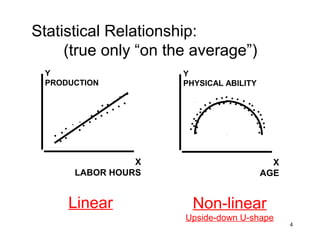 Statistical Relationship:
(true only “on the average”)
Y
PRODUCTION

X
LABOR HOURS

Linear

Y
PHYSICAL ABILITY

X
AGE

Non-linear
Upside-down U-shape

4

 