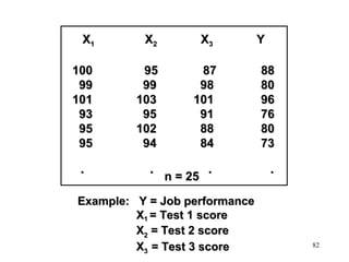 X1

X2

100
99
101
93
95
95

95
99
103
95
102
94

.

.

X3
87
98
101
91
88
84
n = 25

.

Example: Y = Job performance
X1 = Test 1 score
X2 = Test 2 score
X3 = Test 3 score

Y
88
80
96
76
80
73

.

82

 