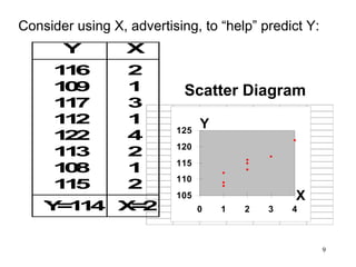 Consider using X, advertising, to “help” predict Y:
Y

X

1 6
1
1 9
0
1 7
1
1 2
1
1 2
2
1 3
1
1 8
0
1 5
1

2
1
3
1
4
2
1
2

Y 1 4 X 2
= 1
=

Scatter Diagram
125

Y

120
115
110

X

105
0

1

2

3

4

9

 