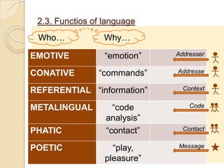 2.3. Functios of language
 Who…             Why…

EMOTIVE           “emotion”   Addresser


CONATIVE        “commands”    Addresse


REFERENTIAL “information”       Context


METALINGUAL         “code         Code

                  analysis”
PHATIC            “contact”     Contact


POETIC              “play,    Message

                  pleasure”
 