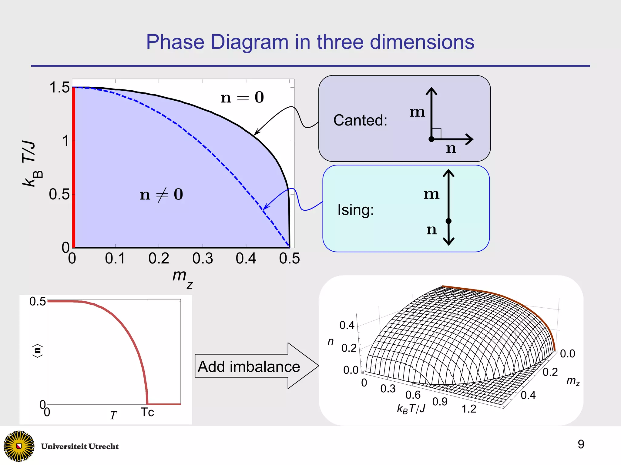 Phase Diagram in three dimensions

         1.5
                                    n=0
                                                                       m
                                                 Canted:
          1                                                                    n
kB T/J




         0.5         n 6= 0                                               m
                                                     Ising:
                                                                           n
          0
           0   0.1    0.2     0.3    0.4   0.5
                            mz
  0.5
                                                     0.4
                                                 n
  〈n〉




                                                     0.2
                                                                                                     0.0
                                 Add imbalance       0.0                                       0.2
                                                           0                                          mz
                                                               0.3
                                                                       0.6               0.4
    0                                                                       0.9
     0               Tc                                              kB T J        1.2
               T

                                                                                                           9
 
