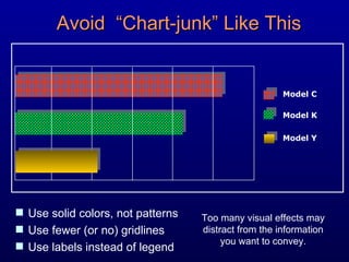 Model C Model K Model Y Avoid  “Chart-junk” Like This Use solid colors, not patterns Use fewer (or no) gridlines Use labels instead of legend Too many visual effects may distract from the information you want to convey. 