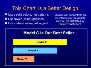 Model C Model K Model Y Model C is Our Best Seller Uses solid colors, not patterns Use fewer (or no) gridlines Uses labels instead of legend This Chart  is a Better Design Viewers can concentrate on the information you want to convey, not distracted by “fancy” visual effect. 