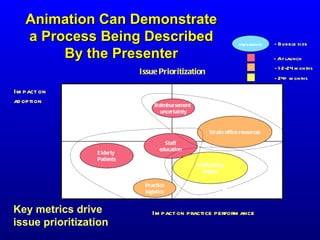 Key metrics drive issue prioritization Impact on adoption Issue Prioritization Strain office resources Reimbursement  uncertainty Practice logistics Staff education prevalence - Bubble size  Profitability  impact Elderly  Patients Priority #1 Priority #2 Priority #3 - At launch  - 12-24 months - 24+ months  Animation Can Demonstrate a Process Being Described By the Presenter Impact on practice performance 