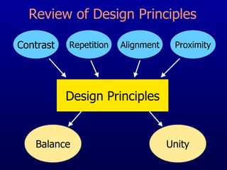 Design Principles Contrast Repetition Alignment Proximity Balance Unity Review of Design Principles 