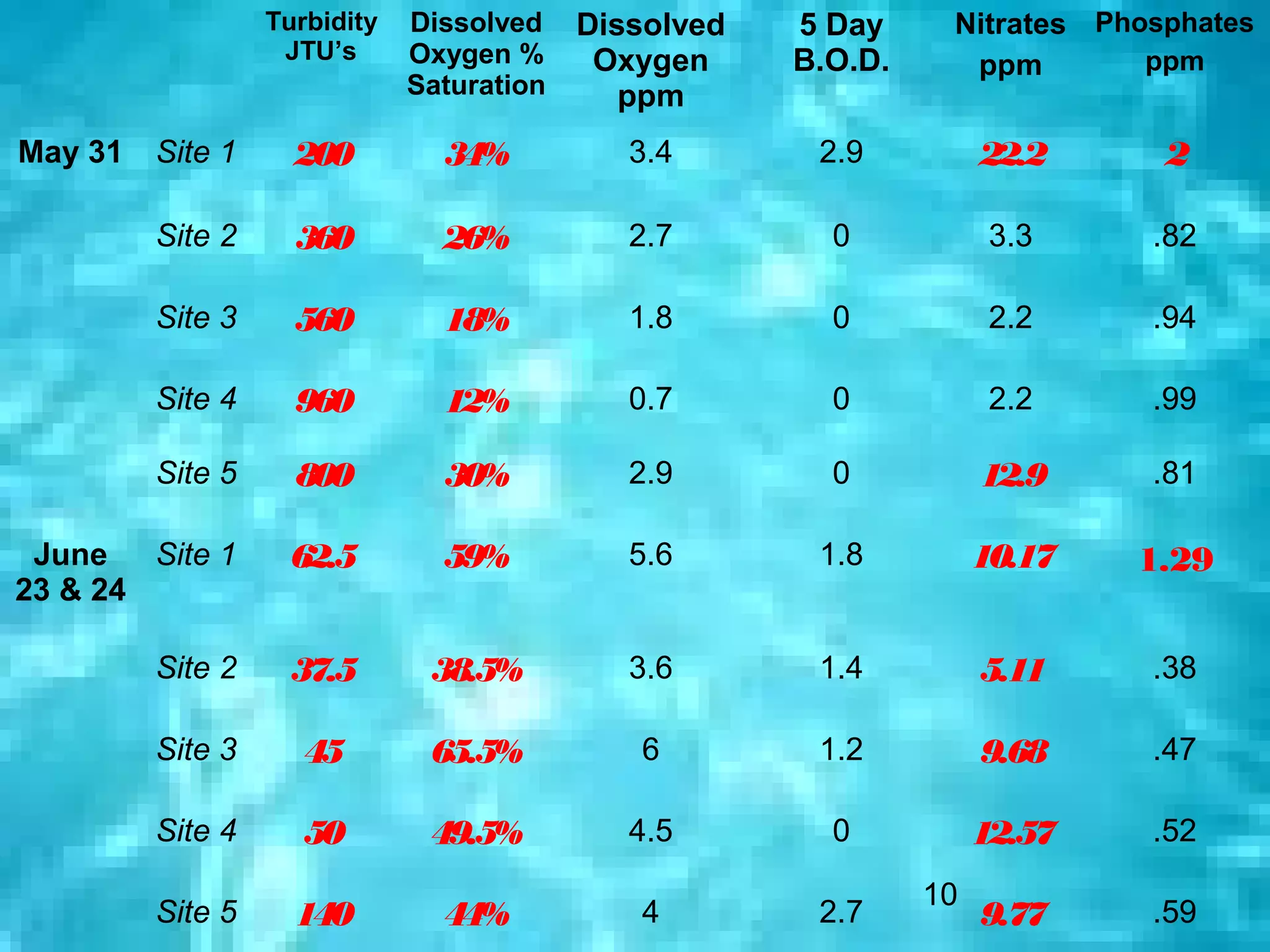 Turbidity   Dissolved    Dissolved   5 Day     Nitrates Phosphates
                   JTU’s      Oxygen %      Oxygen     B.O.D.                ppm
                                                                  ppm
                              Saturation      ppm
May 31   Site 1     200         34%           3.4       2.9          22.2     2

         Site 2     360         26%           2.7        0            3.3    .82

         Site 3     560         18%           1.8        0            2.2    .94

         Site 4     960         12%           0.7        0            2.2    .99

         Site 5     800         30%           2.9        0           12.9    .81

 June   Site 1     62.5         59%           5.6       1.8          10.17   1.29
23 & 24

         Site 2    37.5        38.5%          3.6       1.4          5.11    .38

         Site 3      45        65.5%          6         1.2          9.68    .47

         Site 4      50        49.5%          4.5        0           12.57   .52

                                                                10
         Site 5     140         44%           4         2.7          9.77    .59
 
