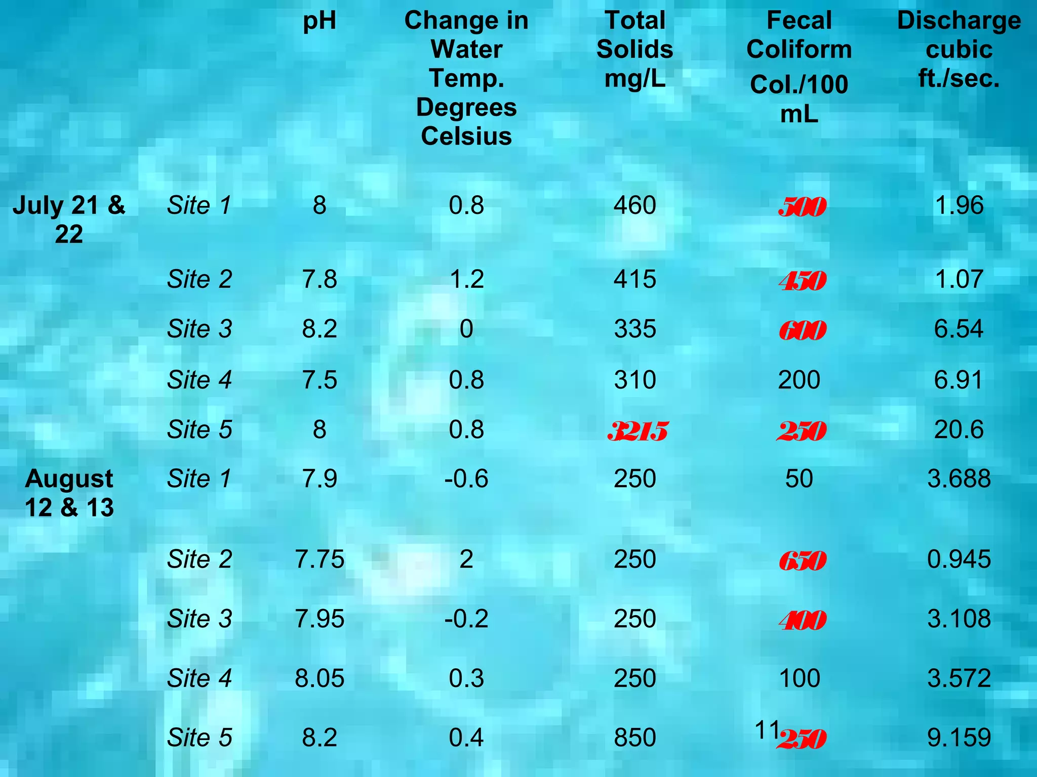 pH     Change in   Total     Fecal     Discharge
                              Water     Solids   Coliform     cubic
                              Temp.     mg/L     Col./100    ft./sec.
                             Degrees               mL
                             Celsius

July 21 &   Site 1    8        0.8       460       500        1.96
   22
            Site 2   7.8       1.2       415       450        1.07
            Site 3   8.2       0         335       600        6.54
            Site 4   7.5       0.8       310       200        6.91
            Site 5    8        0.8      3215       250        20.6
August      Site 1   7.9      -0.6       250       50         3.688
12 & 13
            Site 2   7.75      2         250       650        0.945

            Site 3   7.95     -0.2       250       400        3.108

            Site 4   8.05      0.3       250       100        3.572

            Site 5   8.2       0.4       850     11250        9.159
 