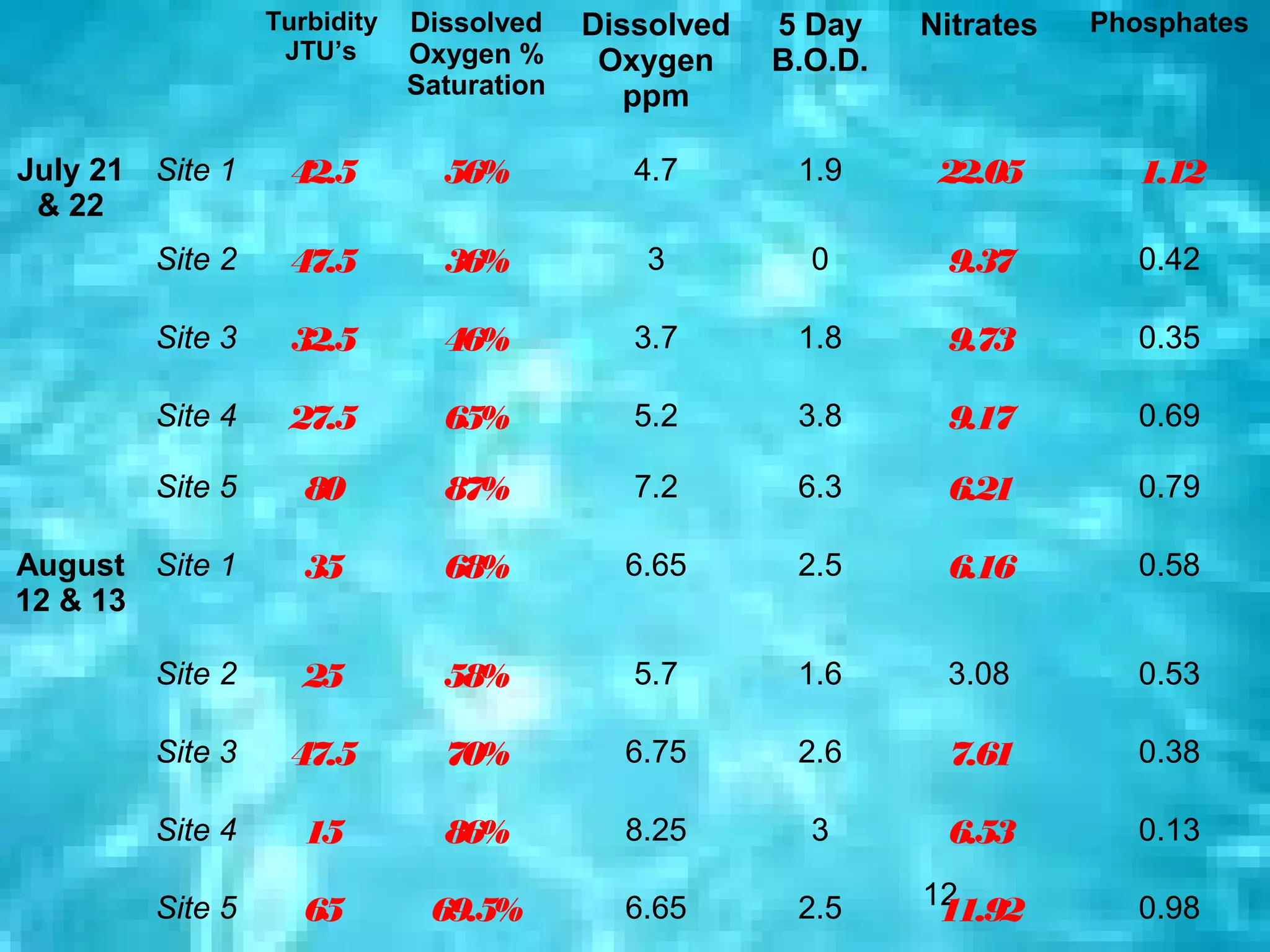 Turbidity   Dissolved    Dissolved   5 Day    Nitrates   Phosphates
                  JTU’s      Oxygen %      Oxygen     B.O.D.
                             Saturation      ppm

July 21 Site 1    42.5         56%           4.7       1.9      22.05        1.12
 & 22
        Site 2    47.5         36%           3          0       9.37         0.42

        Site 3    32.5         46%           3.7       1.8      9.73         0.35

        Site 4    27.5         65%           5.2       3.8      9.17         0.69

        Site 5      80         87%           7.2       6.3      6.21         0.79

August Site 1       35         68%          6.65       2.5      6.16         0.58
12 & 13

        Site 2      25         58%           5.7       1.6      3.08         0.53

        Site 3    47.5         70%          6.75       2.6      7.61         0.38

        Site 4      15         86%          8.25        3       6.53         0.13

                                                               12
        Site 5      65        69.5%         6.65       2.5      11.92        0.98
 