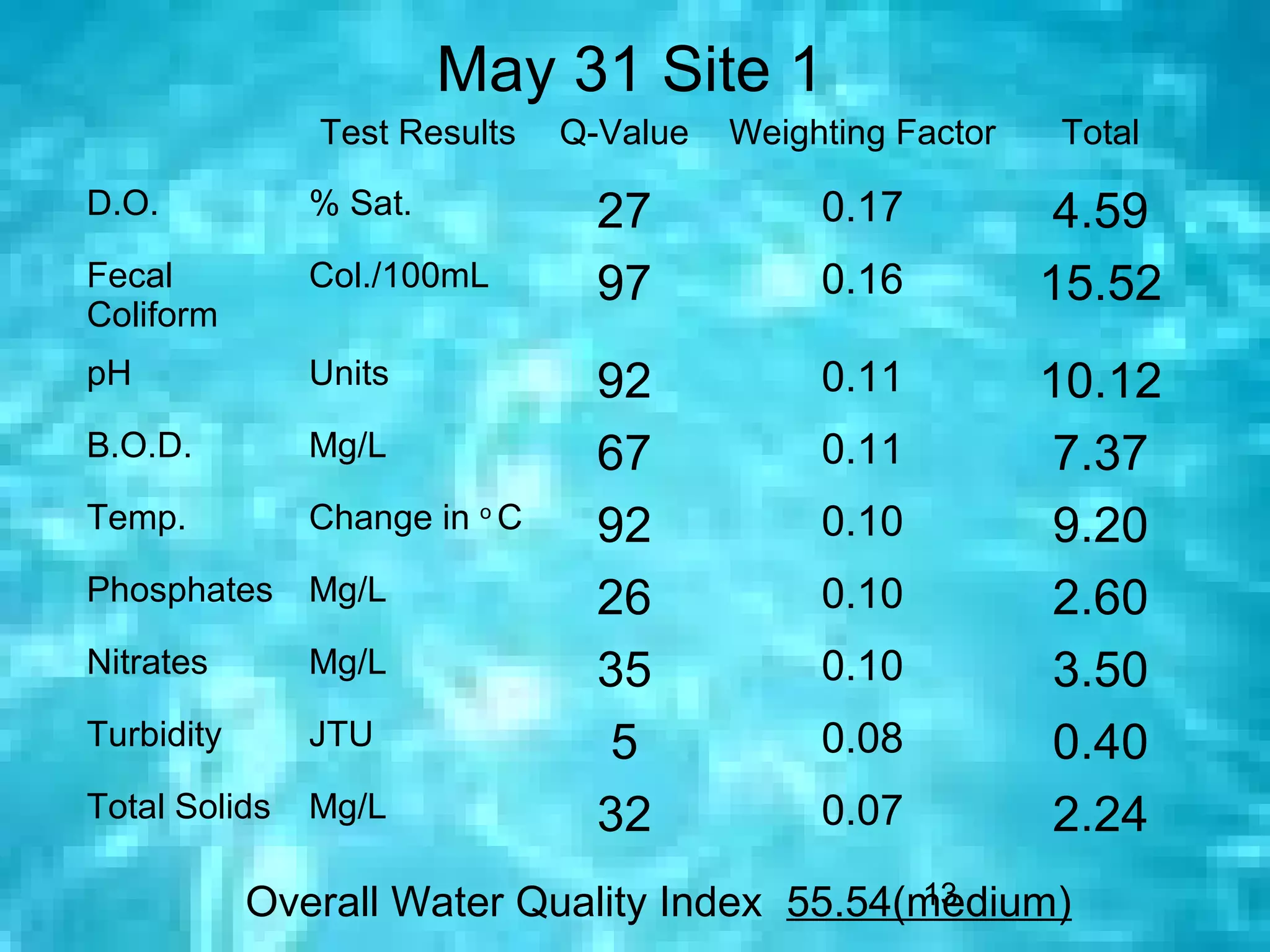May 31 Site 1
               Test Results    Q-Value   Weighting Factor   Total

D.O.           % Sat.            27           0.17           4.59
Fecal          Col./100mL        97           0.16          15.52
Coliform
pH             Units             92           0.11          10.12
B.O.D.         Mg/L              67           0.11           7.37
Temp.          Change in o C     92           0.10           9.20
Phosphates     Mg/L              26           0.10           2.60
Nitrates       Mg/L              35           0.10           3.50
Turbidity      JTU                5           0.08           0.40
Total Solids   Mg/L              32           0.07           2.24
                                              13
            Overall Water Quality Index 55.54(medium)
 