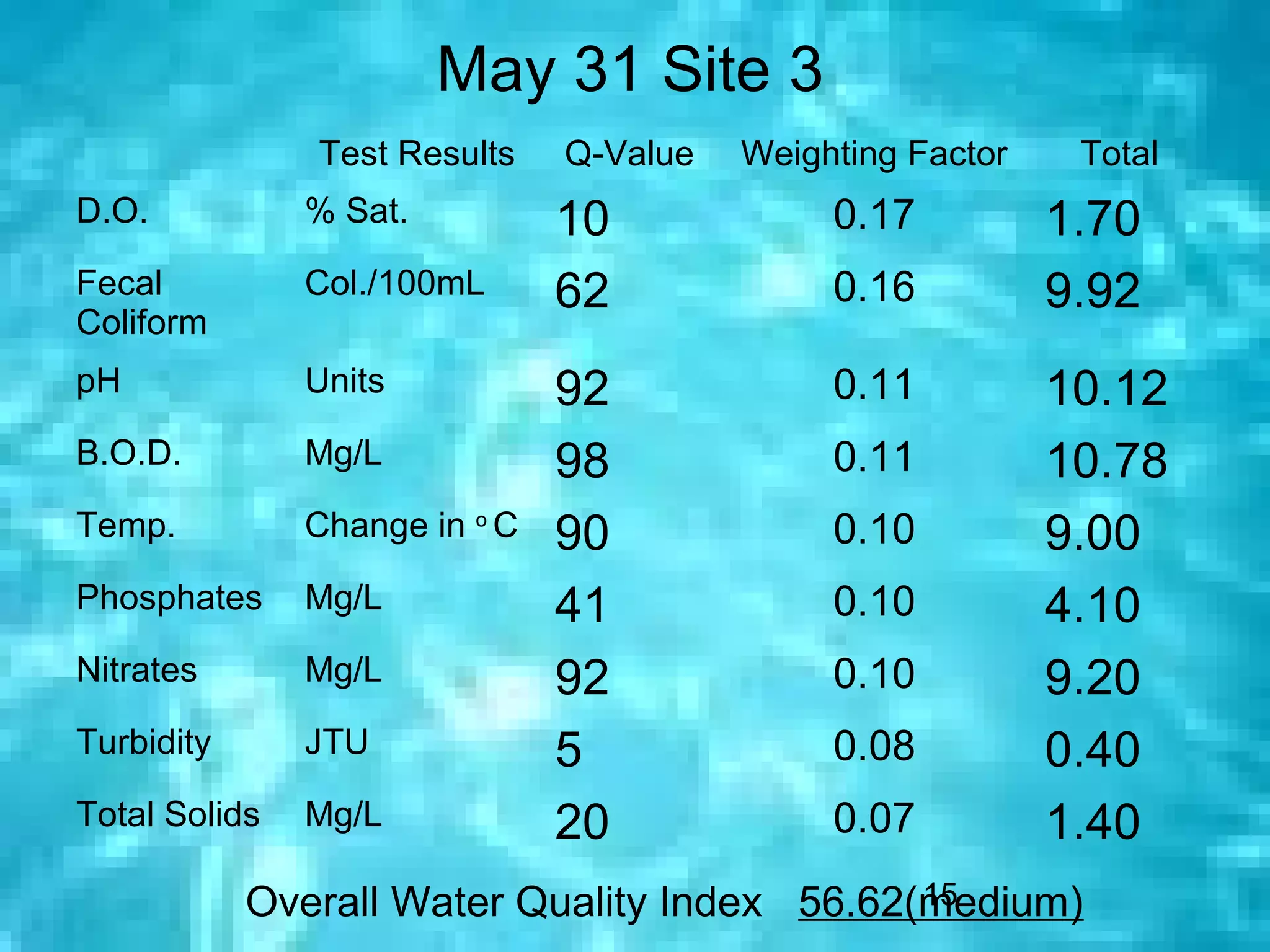 May 31 Site 3
               Test Results    Q-Value   Weighting Factor    Total
D.O.           % Sat.          10             0.17          1.70
Fecal          Col./100mL      62             0.16          9.92
Coliform
pH             Units           92             0.11          10.12
B.O.D.         Mg/L            98             0.11          10.78
Temp.          Change in o C   90             0.10          9.00
Phosphates     Mg/L            41             0.10          4.10
Nitrates       Mg/L            92             0.10          9.20
Turbidity      JTU             5              0.08          0.40
Total Solids   Mg/L            20             0.07          1.40
                                              15
            Overall Water Quality Index 56.62(medium)
 