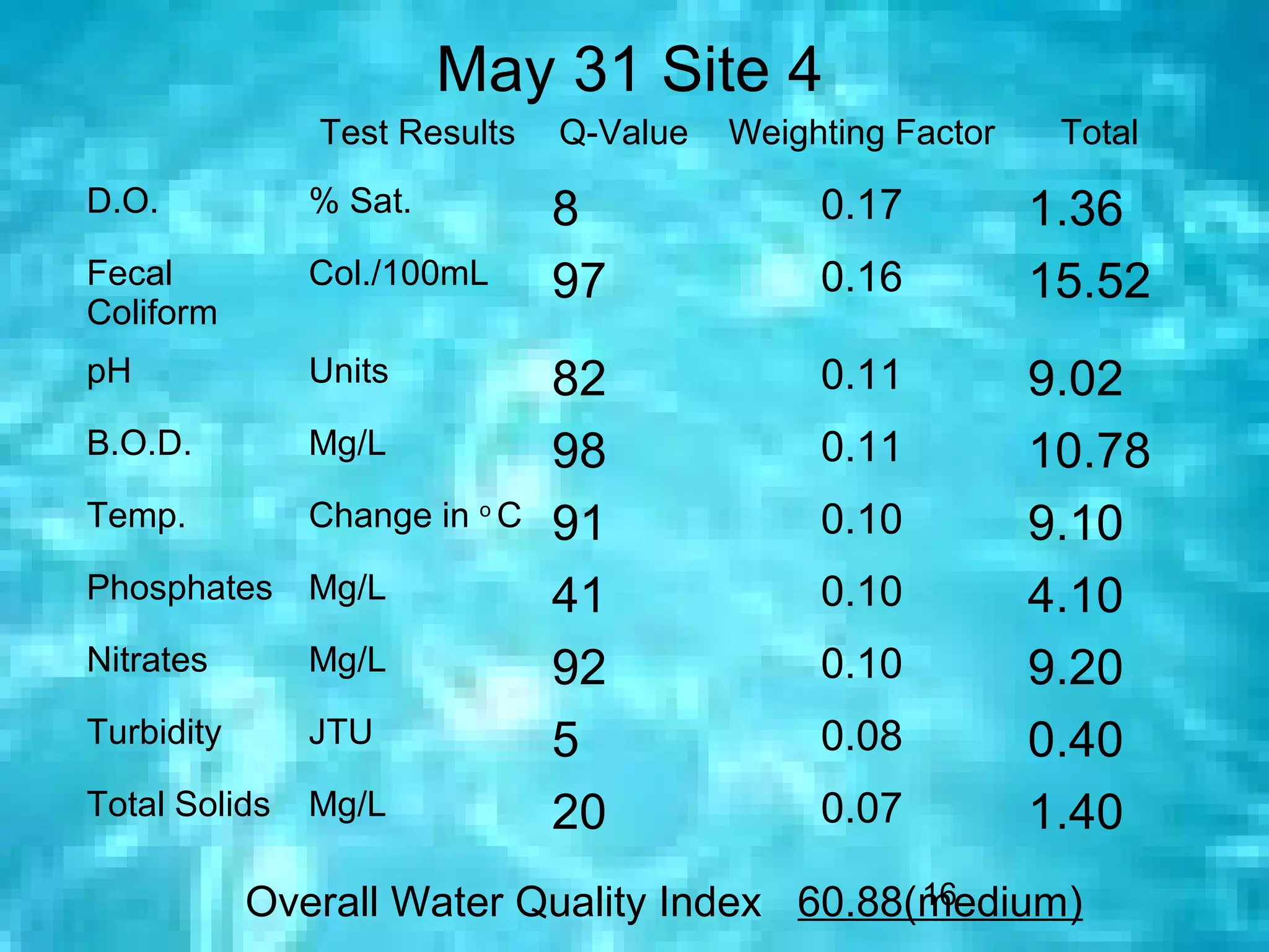 May 31 Site 4
               Test Results    Q-Value   Weighting Factor    Total
D.O.           % Sat.          8              0.17          1.36
Fecal          Col./100mL      97             0.16          15.52
Coliform
pH             Units           82             0.11          9.02
B.O.D.         Mg/L            98             0.11          10.78
Temp.          Change in o C   91             0.10          9.10
Phosphates     Mg/L            41             0.10          4.10
Nitrates       Mg/L            92             0.10          9.20
Turbidity      JTU             5              0.08          0.40
Total Solids   Mg/L            20             0.07          1.40
                                              16
            Overall Water Quality Index 60.88(medium)
 
