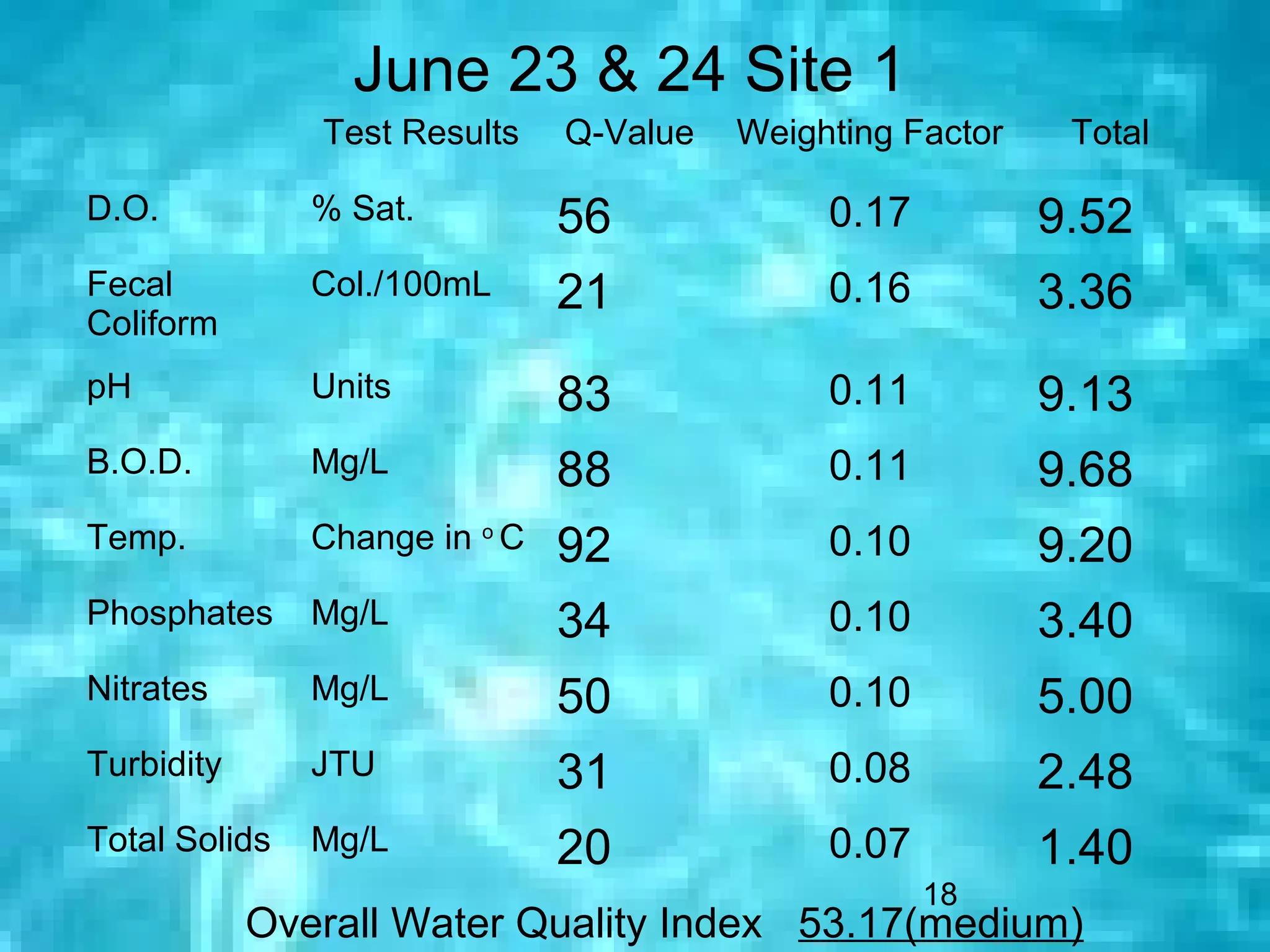 June 23 & 24 Site 1
               Test Results    Q-Value   Weighting Factor    Total

D.O.           % Sat.          56             0.17          9.52
Fecal          Col./100mL      21             0.16          3.36
Coliform
pH             Units           83             0.11          9.13
B.O.D.         Mg/L            88             0.11          9.68
Temp.          Change in o C   92             0.10          9.20
Phosphates     Mg/L            34             0.10          3.40
Nitrates       Mg/L            50             0.10          5.00
Turbidity      JTU             31             0.08          2.48
Total Solids   Mg/L            20             0.07          1.40
                                                     18
            Overall Water Quality Index 53.17(medium)
 
