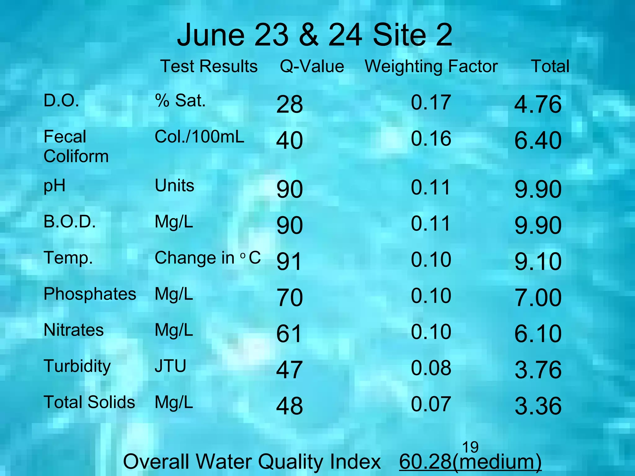 June 23 & 24 Site 2
               Test Results    Q-Value   Weighting Factor    Total
D.O.           % Sat.          28             0.17          4.76
Fecal          Col./100mL      40             0.16          6.40
Coliform
pH             Units           90             0.11          9.90
B.O.D.         Mg/L            90             0.11          9.90
Temp.          Change in o C   91             0.10          9.10
Phosphates     Mg/L            70             0.10          7.00
Nitrates       Mg/L            61             0.10          6.10
Turbidity      JTU             47             0.08          3.76
Total Solids   Mg/L            48             0.07          3.36
                                                     19
            Overall Water Quality Index 60.28(medium)
 