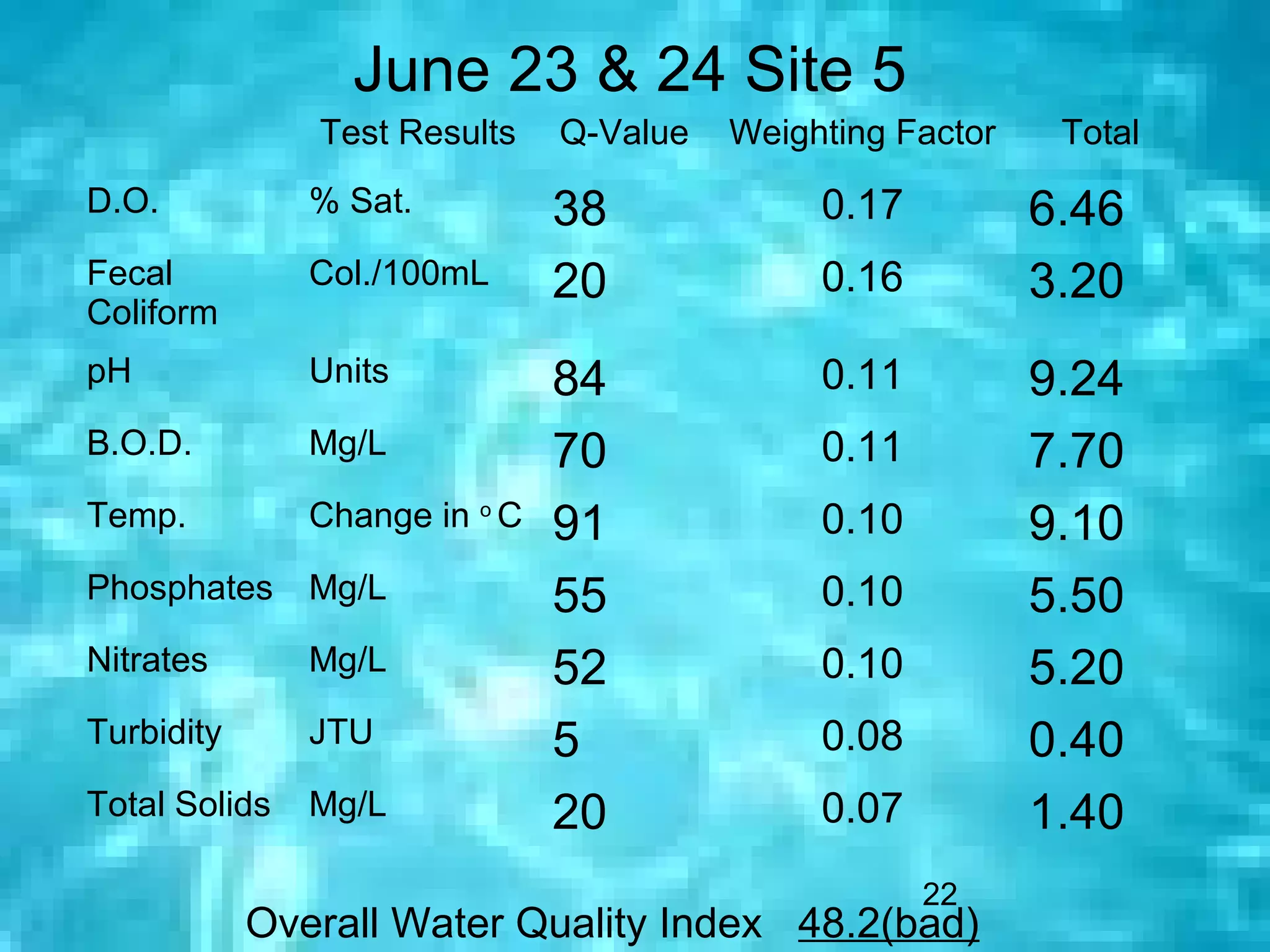 June 23 & 24 Site 5
               Test Results    Q-Value   Weighting Factor    Total
D.O.           % Sat.          38             0.17          6.46
Fecal          Col./100mL      20             0.16          3.20
Coliform
pH             Units           84             0.11          9.24
B.O.D.         Mg/L            70             0.11          7.70
Temp.          Change in o C   91             0.10          9.10
Phosphates     Mg/L            55             0.10          5.50
Nitrates       Mg/L            52             0.10          5.20
Turbidity      JTU             5              0.08          0.40
Total Solids   Mg/L            20             0.07          1.40
                                                     22
            Overall Water Quality Index 48.2(bad)
 