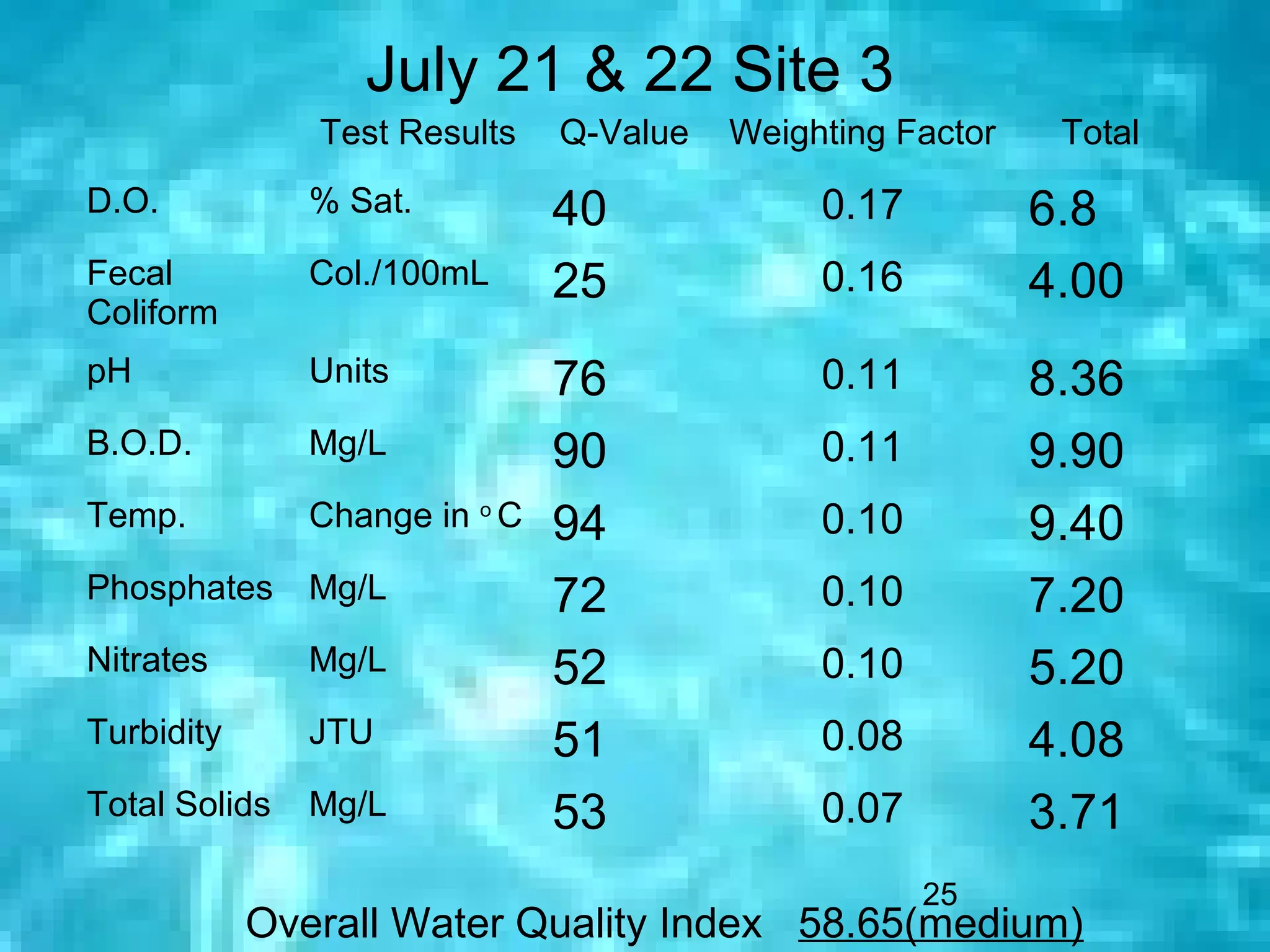 July 21 & 22 Site 3
               Test Results    Q-Value   Weighting Factor    Total
D.O.           % Sat.          40             0.17          6.8
Fecal          Col./100mL      25             0.16          4.00
Coliform
pH             Units           76             0.11          8.36
B.O.D.         Mg/L            90             0.11          9.90
Temp.          Change in o C   94             0.10          9.40
Phosphates     Mg/L            72             0.10          7.20
Nitrates       Mg/L            52             0.10          5.20
Turbidity      JTU             51             0.08          4.08
Total Solids   Mg/L            53             0.07          3.71
                                                     25
            Overall Water Quality Index 58.65(medium)
 