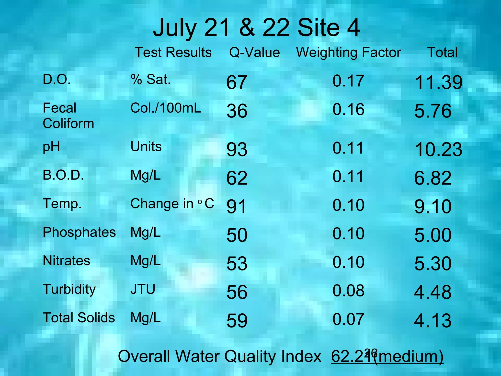 July 21 & 22 Site 4
                 Test Results   Q-Value   Weighting Factor    Total
D.O.            % Sat.          67             0.17          11.39
Fecal           Col./100mL      36             0.16          5.76
Coliform
pH              Units           93             0.11          10.23
B.O.D.          Mg/L            62             0.11          6.82
Temp.           Change in o C   91             0.10          9.10
Phosphates      Mg/L            50             0.10          5.00
Nitrates        Mg/L            53             0.10          5.30
Turbidity       JTU             56             0.08          4.48
Total Solids    Mg/L            59             0.07          4.13
                                               26
               Overall Water Quality Index 62.21(medium)
 
