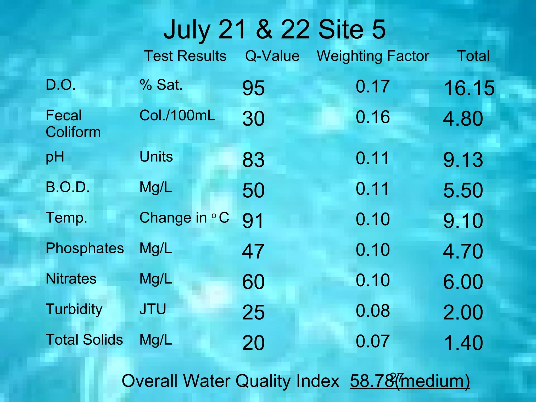 July 21 & 22 Site 5
               Test Results    Q-Value   Weighting Factor    Total
D.O.           % Sat.          95             0.17          16.15
Fecal          Col./100mL      30             0.16          4.80
Coliform
pH             Units           83             0.11          9.13
B.O.D.         Mg/L            50             0.11          5.50
Temp.          Change in o C   91             0.10          9.10
Phosphates     Mg/L            47             0.10          4.70
Nitrates       Mg/L            60             0.10          6.00
Turbidity      JTU             25             0.08          2.00
Total Solids   Mg/L            20             0.07          1.40
                                            27
            Overall Water Quality Index 58.78(medium)
 