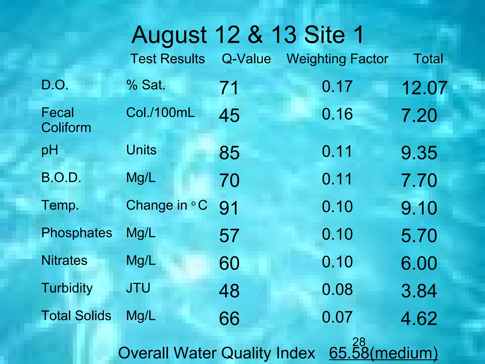 August 12 & 13 Site 1
                Test Results    Q-Value   Weighting Factor    Total
D.O.            % Sat.          71             0.17          12.07
Fecal           Col./100mL      45             0.16          7.20
Coliform
pH              Units           85             0.11          9.35
B.O.D.          Mg/L            70             0.11          7.70
Temp.           Change in o C   91             0.10          9.10
Phosphates      Mg/L            57             0.10          5.70
Nitrates        Mg/L            60             0.10          6.00
Turbidity       JTU             48             0.08          3.84
Total Solids    Mg/L            66             0.07          4.62
                                                    28
               Overall Water Quality Index 65.58(medium)
 