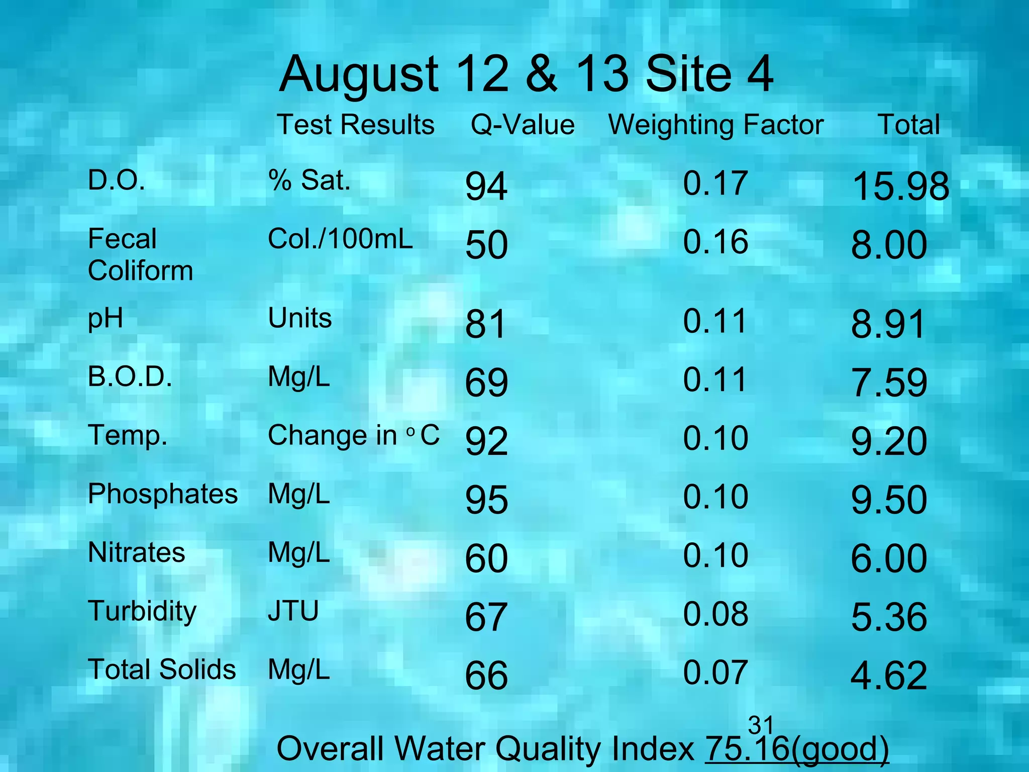 August 12 & 13 Site 4
               Test Results    Q-Value   Weighting Factor    Total
D.O.           % Sat.          94             0.17          15.98
Fecal          Col./100mL      50             0.16          8.00
Coliform
pH             Units           81             0.11          8.91
B.O.D.         Mg/L            69             0.11          7.59
Temp.          Change in o C   92             0.10          9.20
Phosphates     Mg/L            95             0.10          9.50
Nitrates       Mg/L            60             0.10          6.00
Turbidity      JTU             67             0.08          5.36
Total Solids   Mg/L            66             0.07          4.62
                                                   31
               Overall Water Quality Index 75.16(good)
 
