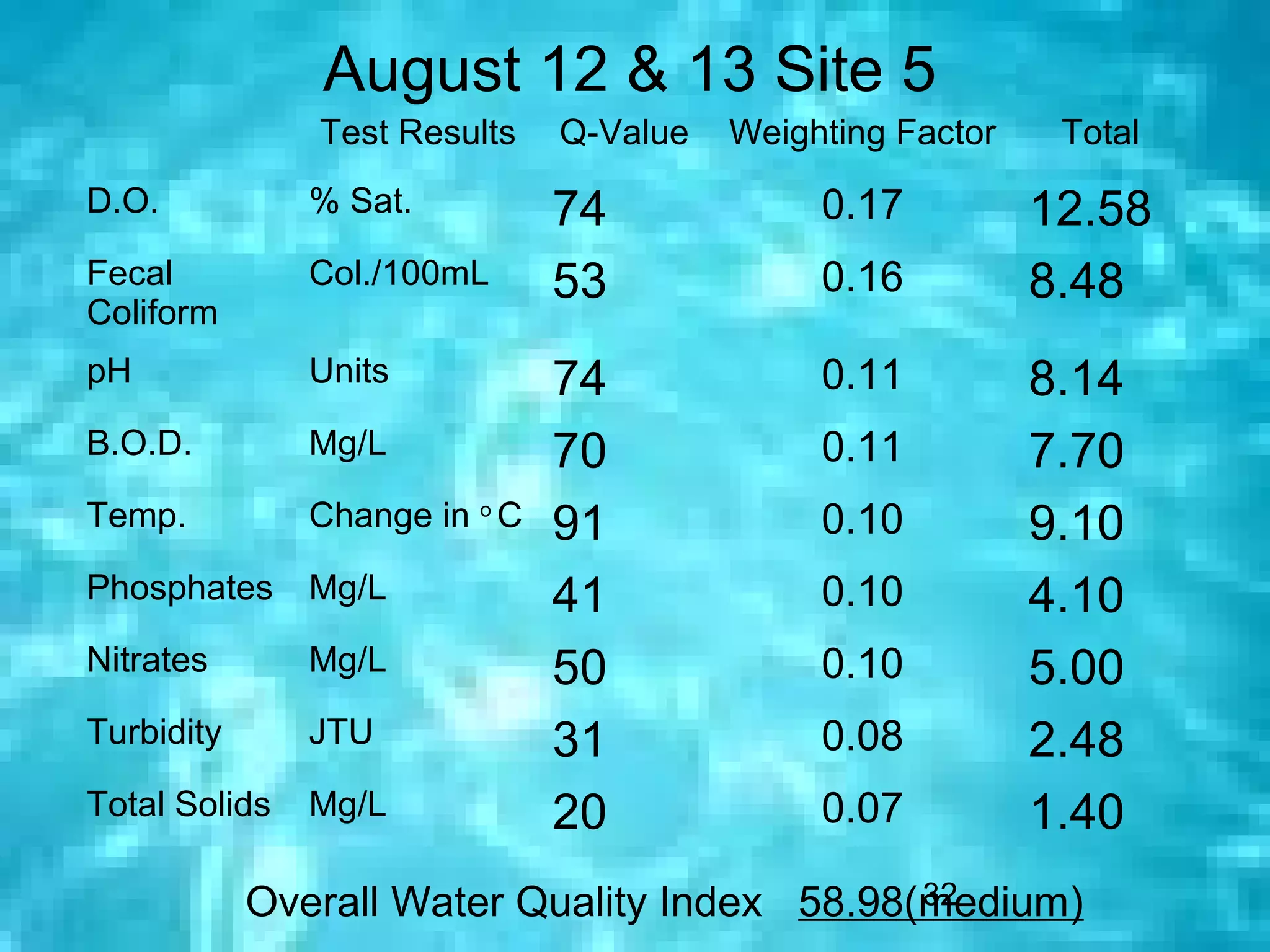 August 12 & 13 Site 5
               Test Results    Q-Value   Weighting Factor    Total
D.O.           % Sat.          74             0.17          12.58
Fecal          Col./100mL      53             0.16          8.48
Coliform
pH             Units           74             0.11          8.14
B.O.D.         Mg/L            70             0.11          7.70
Temp.          Change in o C   91             0.10          9.10
Phosphates     Mg/L            41             0.10          4.10
Nitrates       Mg/L            50             0.10          5.00
Turbidity      JTU             31             0.08          2.48
Total Solids   Mg/L            20             0.07          1.40
                                              32
            Overall Water Quality Index 58.98(medium)
 