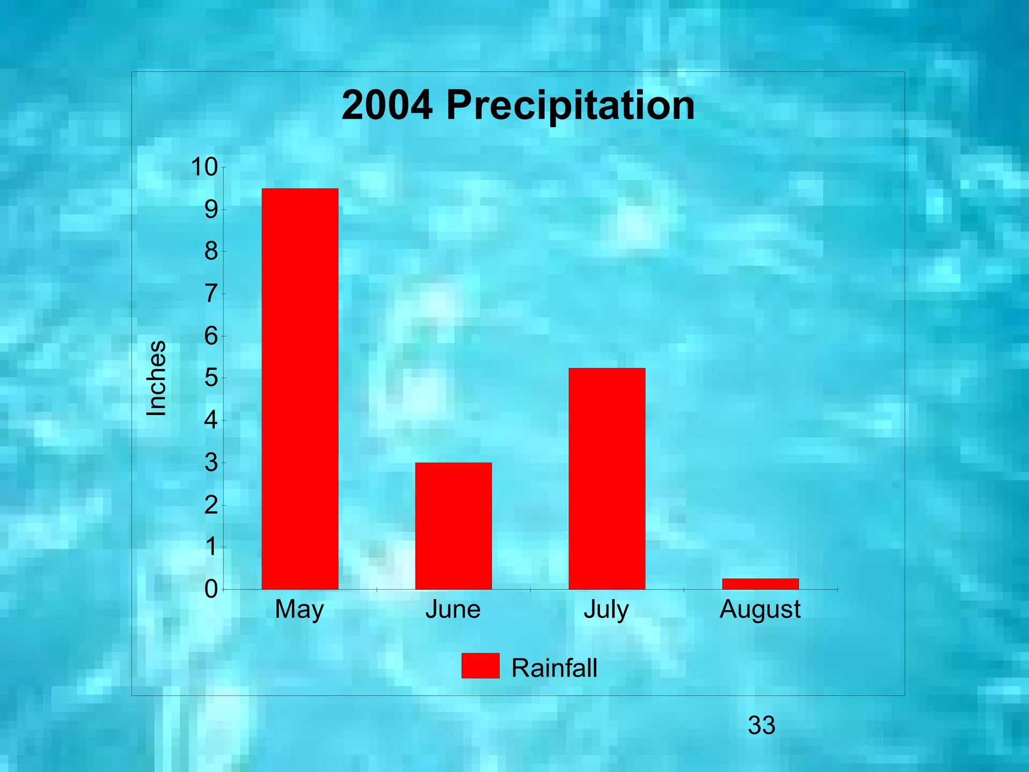 2004 Precipitation
         10
          9
          8
          7
          6
Inches




          5
          4
          3
          2
          1
          0
              May       June         July   August

                               Rainfall

                                              33
 