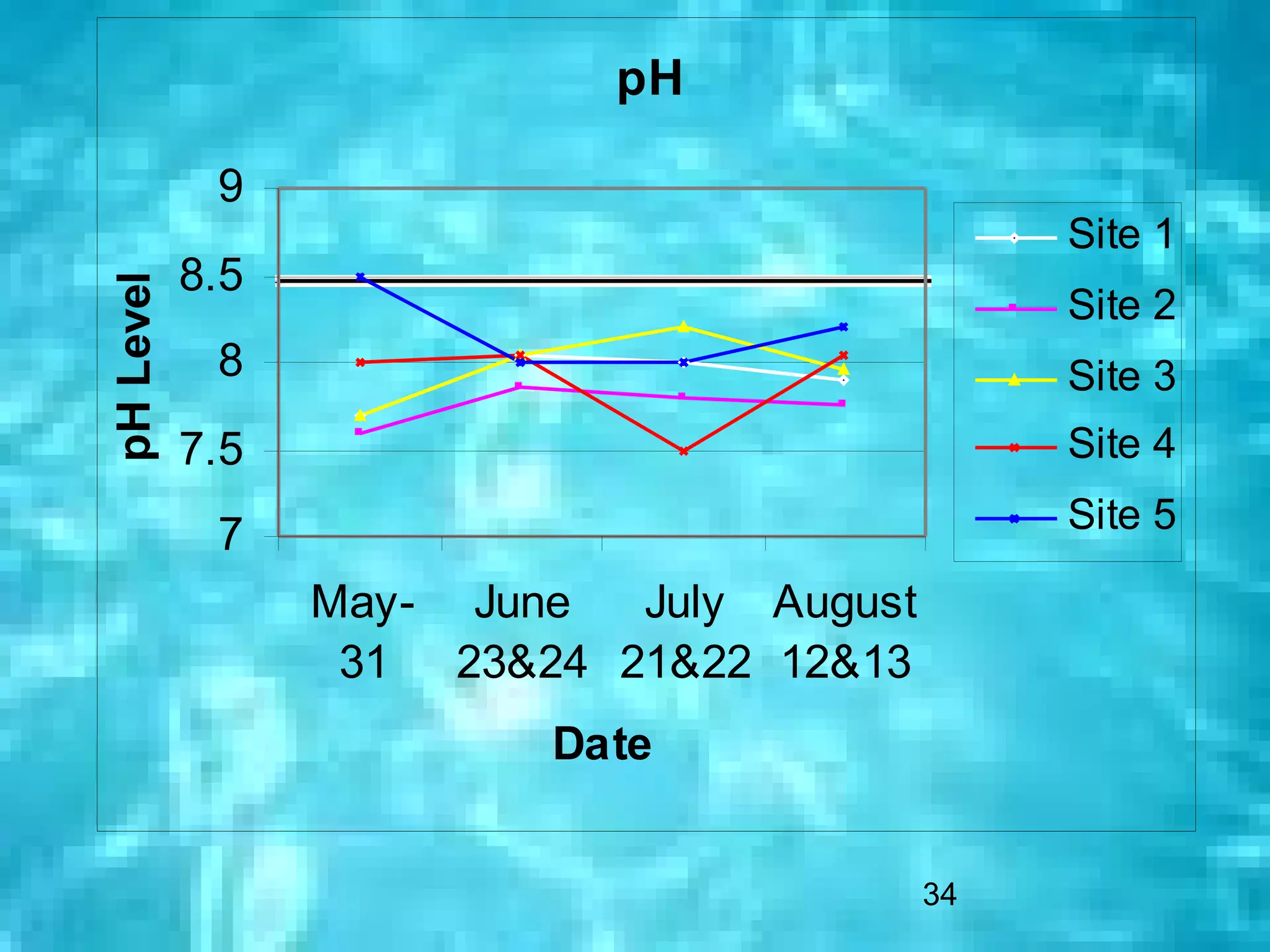 pH

            9
                                               Site 1
           8.5
pH Level


                                               Site 2
            8                                  Site 3
           7.5                                 Site 4

            7                                  Site 5

                 May- June  July August
                  31 23&24 21&22 12&13
                         Date


                                          34
 