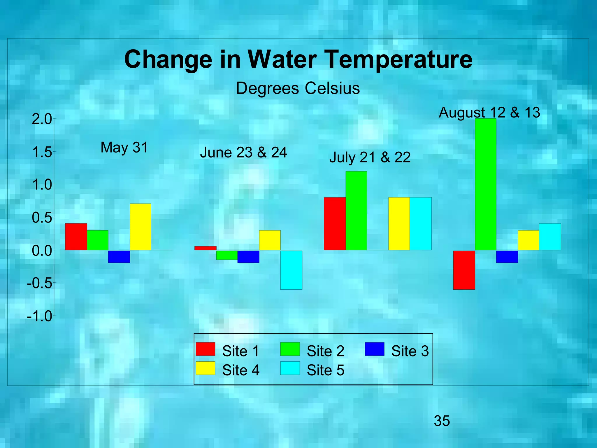 Change in Water Temperature
                     Degrees Celsius
2.0                                                 August 12 & 13

1.5    May 31   June 23 & 24      July 21 & 22
1.0

0.5

0.0

-0.5

-1.0

                   Site 1      Site 2      Site 3
                   Site 4      Site 5


                                                    35
 
