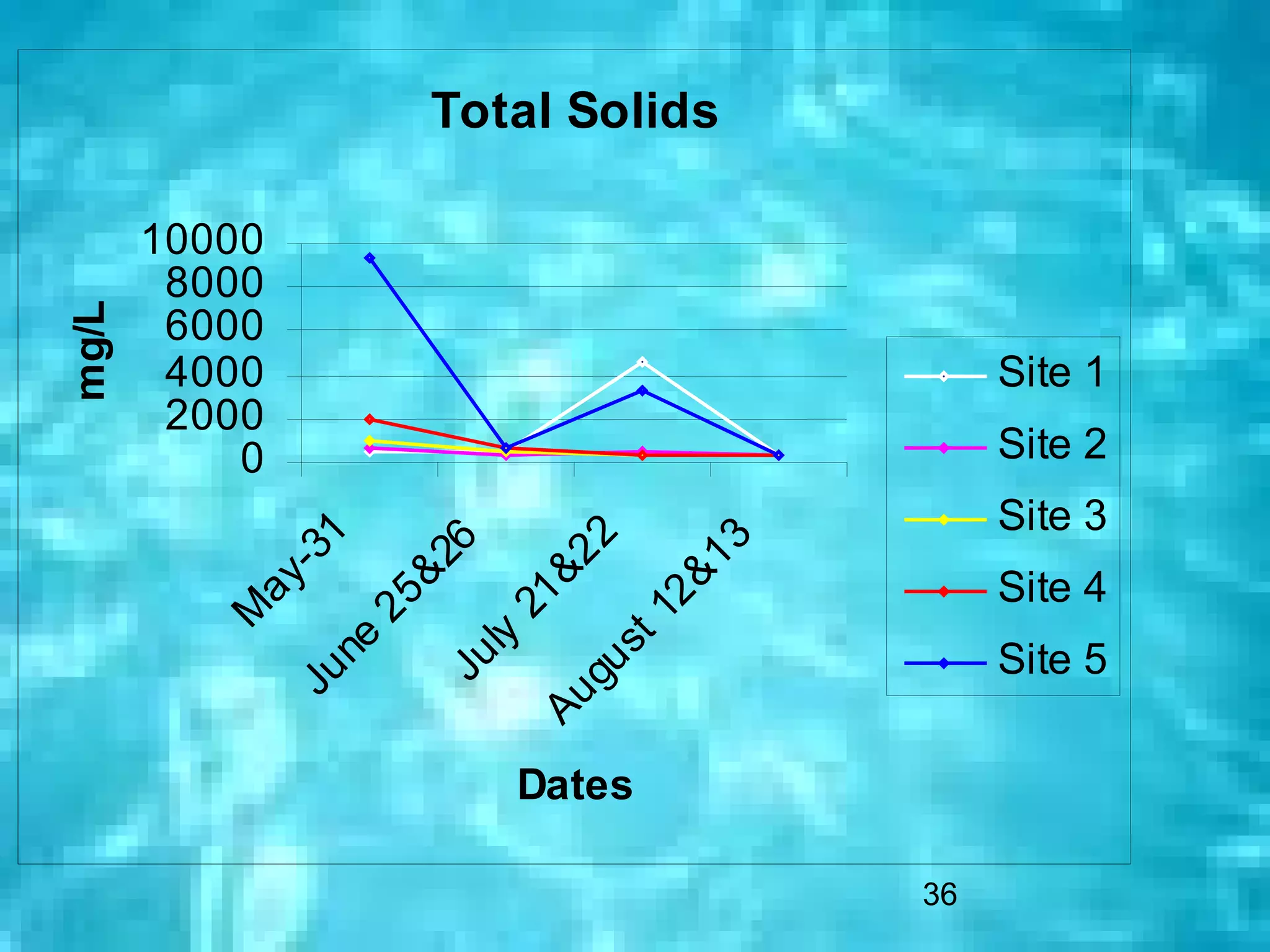 Total Solids

       10000
        8000
mg/L




        6000
        4000                                         Site 1
        2000
           0                                         Site 2
                                                     Site 3
                 1




                                     2

                                           13
                         6
               -3




                                  &2
                       &2



                                                     Site 4

                                            &
          ay




                               21
                     25




                                         12
         M




                           ly


                                      st
                  ne




                                                     Site 5
                          Ju


                                   gu
               Ju




                                Au




                                Dates

                                                36
 