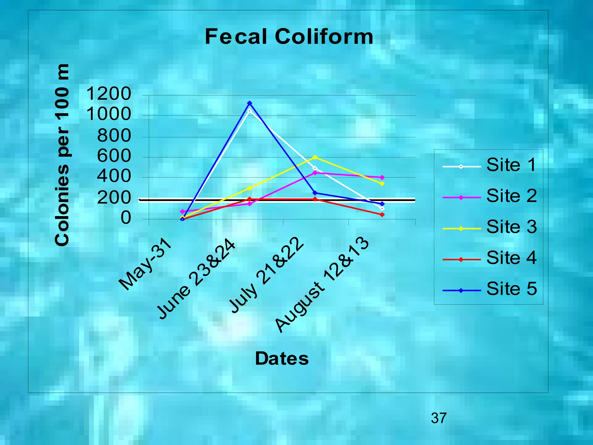 Fecal Coliform
Colonies per 100 mL
                      1200
                      1000
                       800
                       600                         Site 1
                       400
                       200                         Site 2
                         0
                                                   Site 3




                                      13
                                      22
                                       1


                                      24

                                                   Site 4
                                     -3




                                  2&
                                    &
                                    &
                                  ay




                                 21
                                 23




                                t1
                                                   Site 5
                                M




                              ly
                             ne




                            us
                           Ju
                          Ju




                         ug
                        A



                                 Dates


                                              37
 